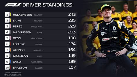 f1 2018 driver standings|Formula 1 2018 results and standings for top drivers and teams.